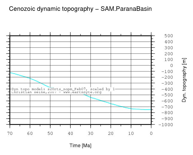 Parana Basin dynamic topography through time