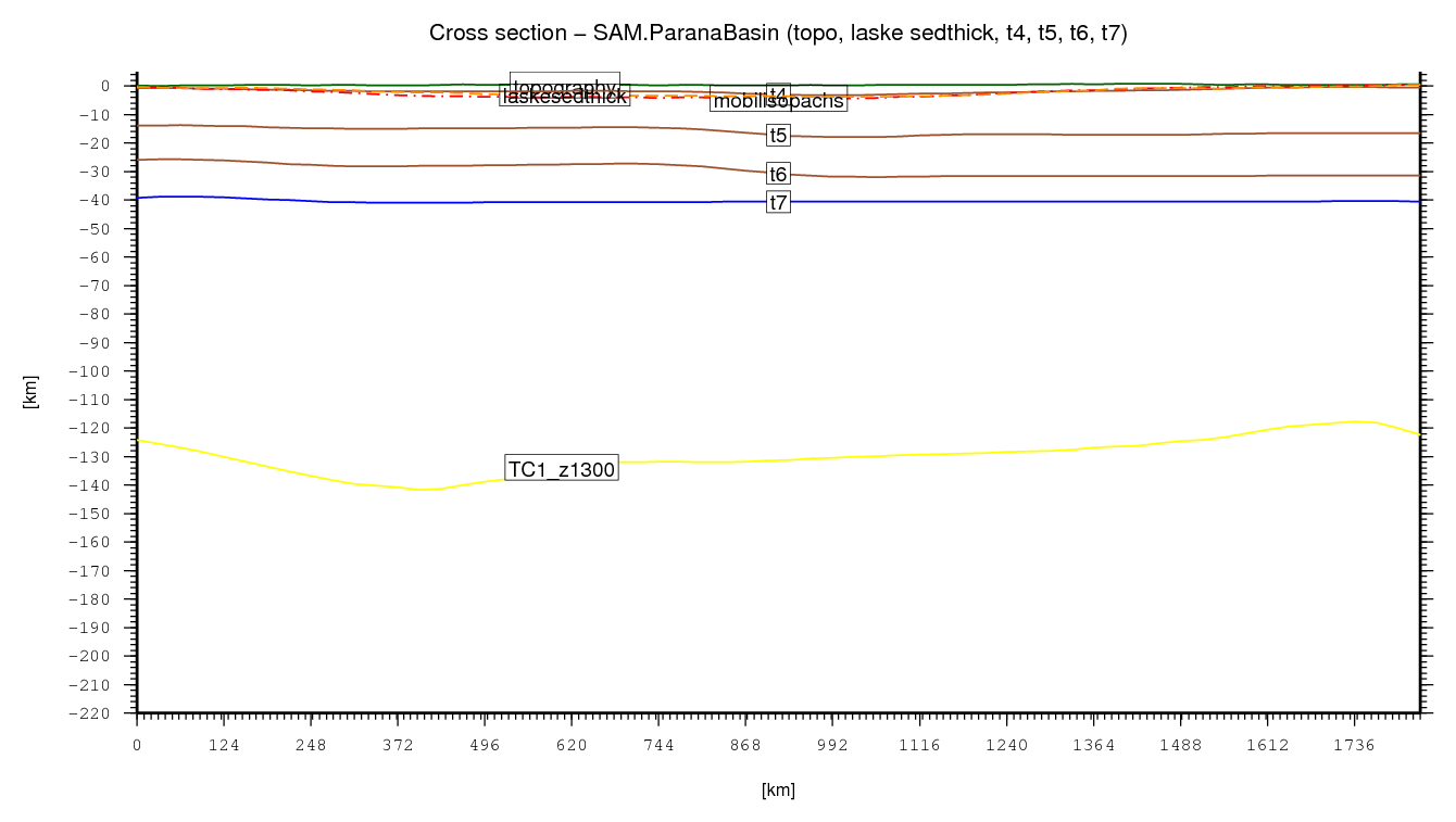 Parana Basin cross section