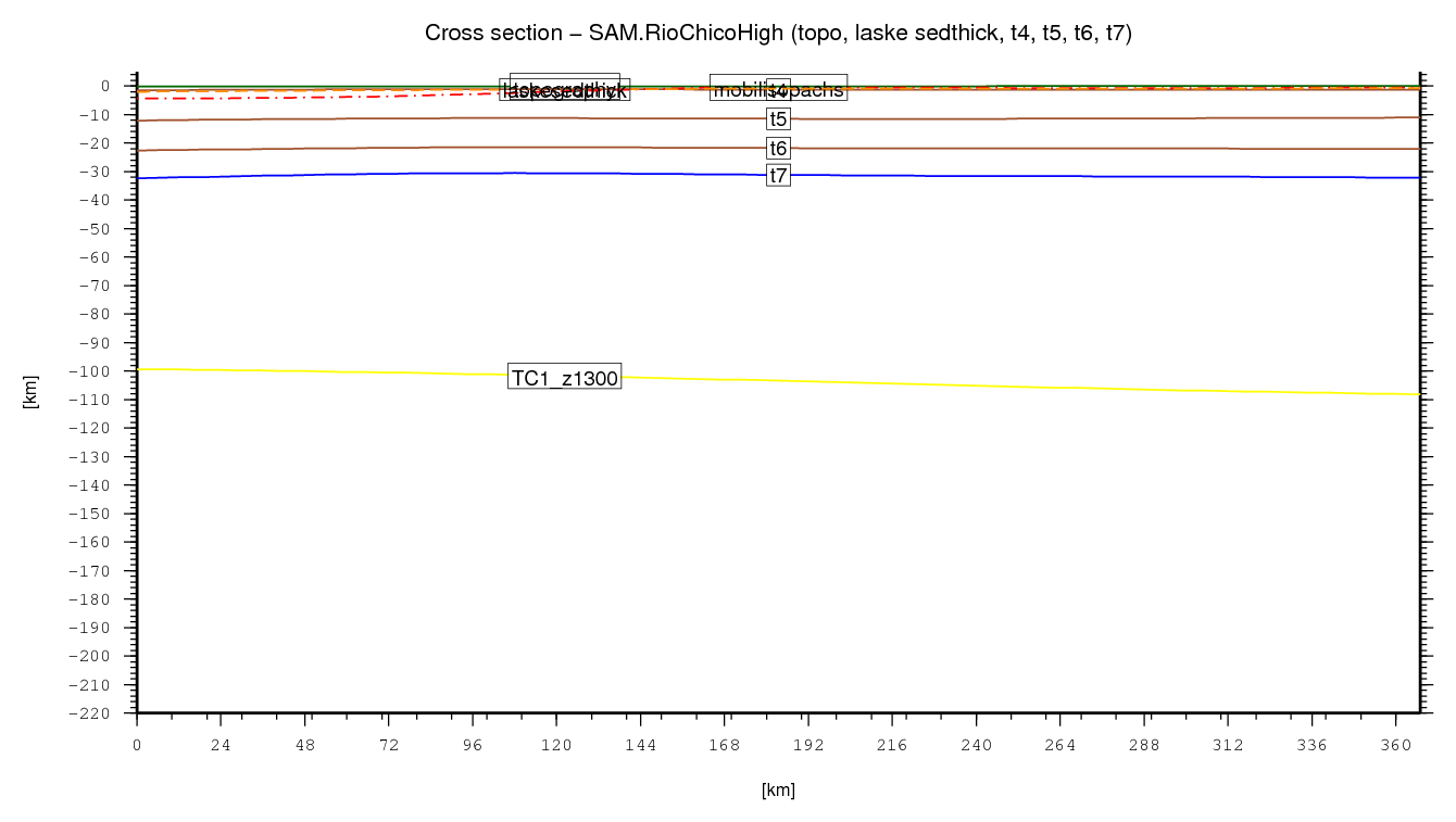 Rio Chico High cross section