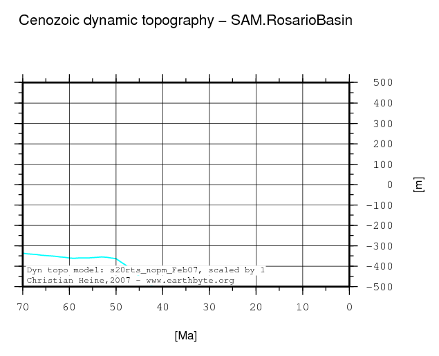 Rosario Basin dynamic topography through time