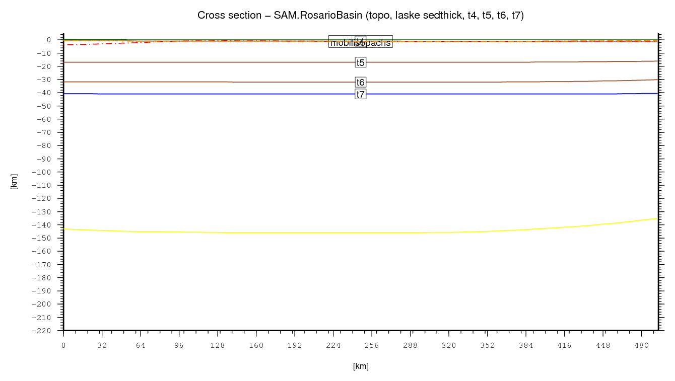 Rosario Basin cross section