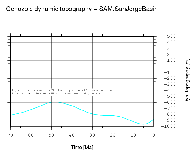 San Jorge Basin dynamic topography through time