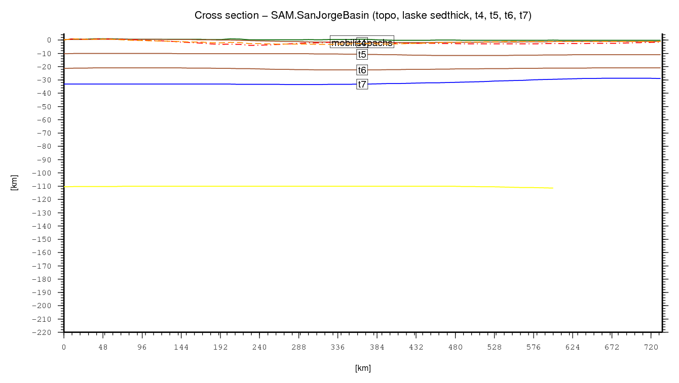 San Jorge Basin cross section