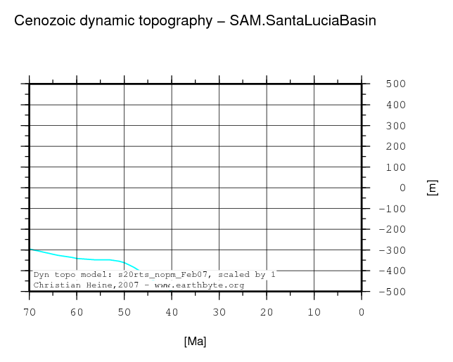 Santa Lucia Basin dynamic topography through time