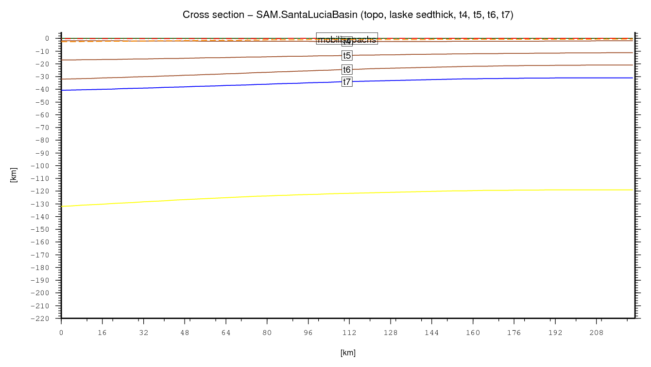 Santa Lucia Basin cross section