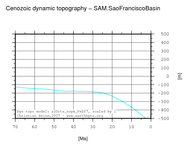 Sao Francisco Basin dynamic topography through time