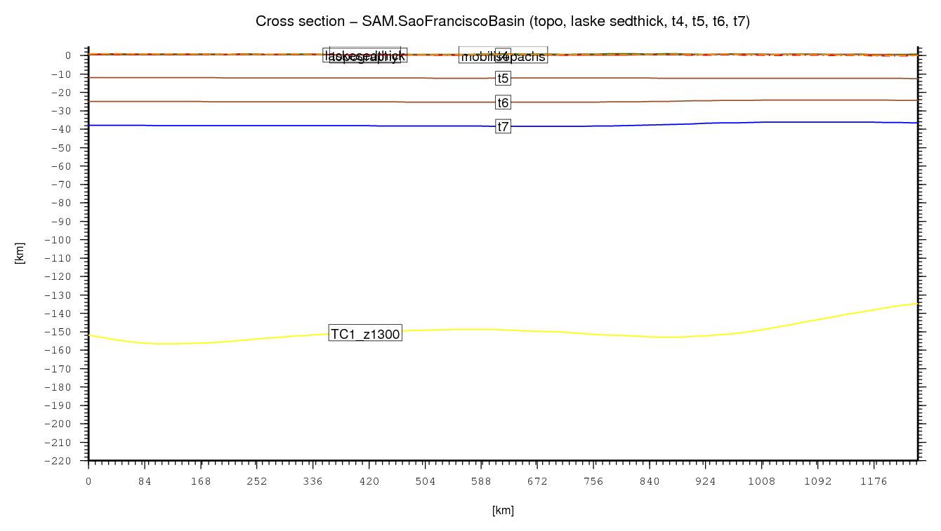 Sao Francisco Basin cross section