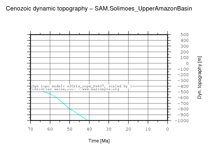 Solimoes (Upper Amazon) Basin dynamic topography through time