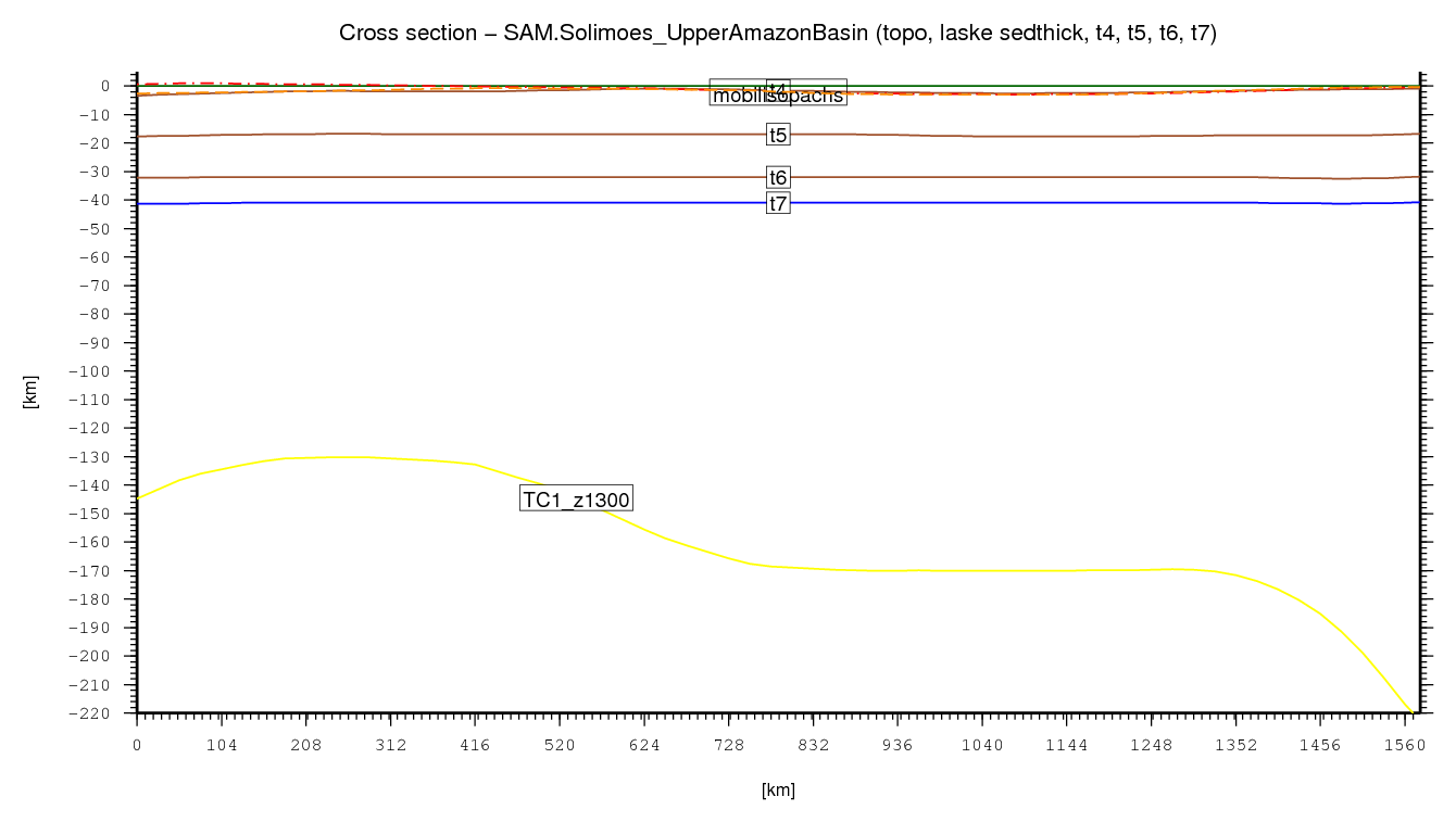 Solimoes (Upper Amazon) Basin cross section