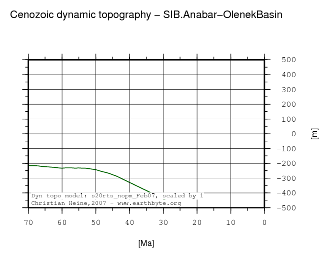 Anabar-Olenek Basin dynamic topography through time