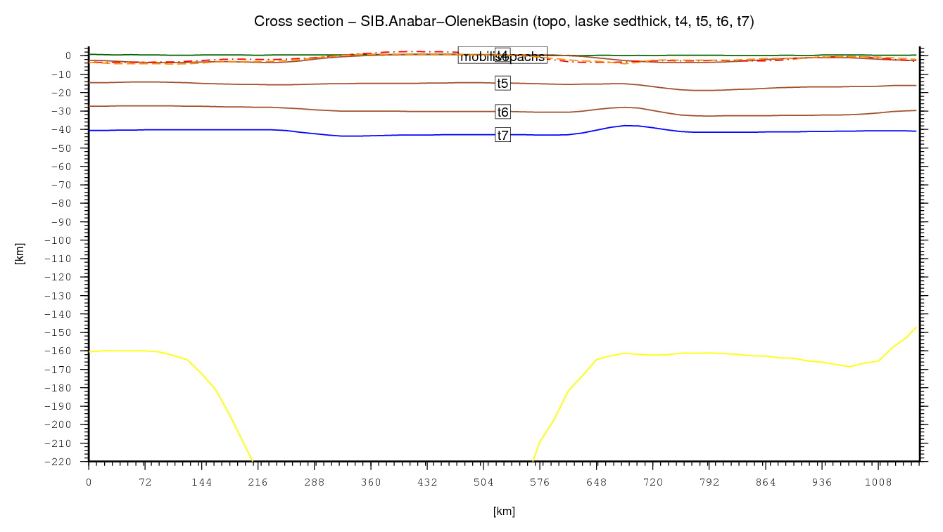 Anabar-Olenek Basin cross section