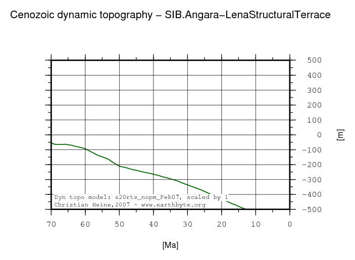 Angara-Lena Structural Terrace dynamic topography through time