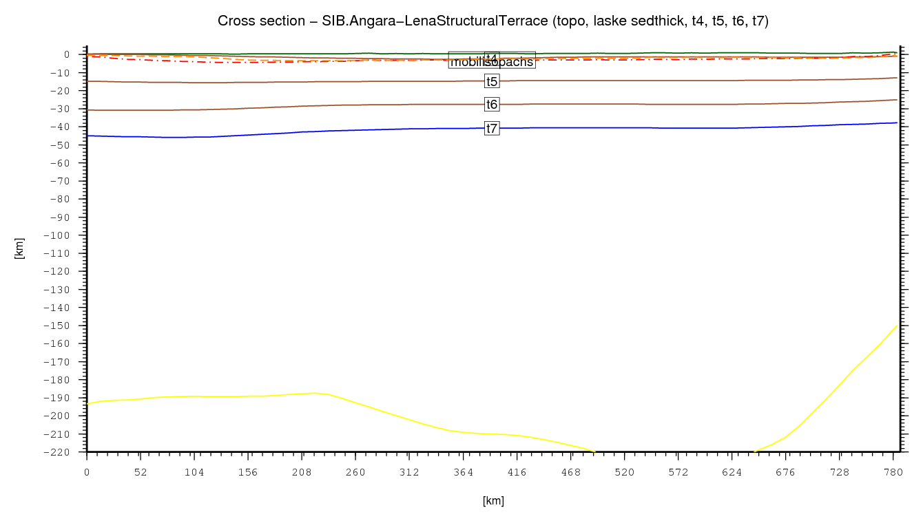 Angara-Lena Structural Terrace cross section