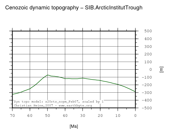 Arctic Institut Trough dynamic topography through time