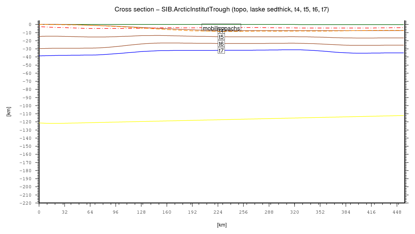 Arctic Institut Trough cross section