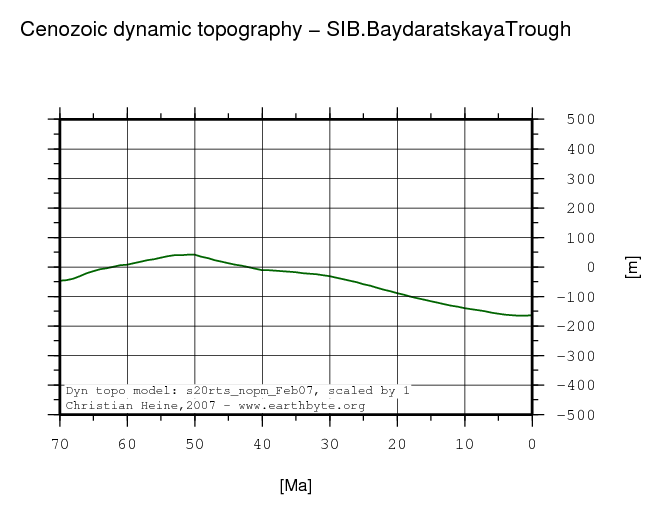 Baydaratskaya Trough dynamic topography through time