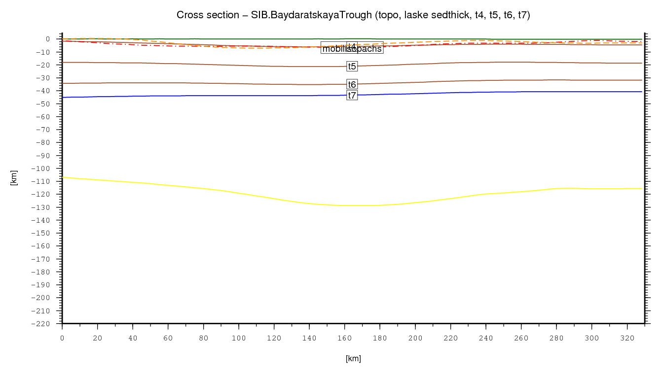 Baydaratskaya Trough cross section