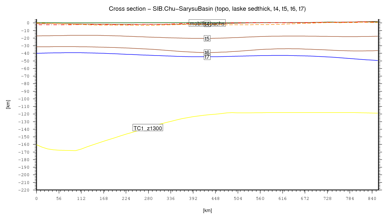 Chu-Sarysu Basin cross section