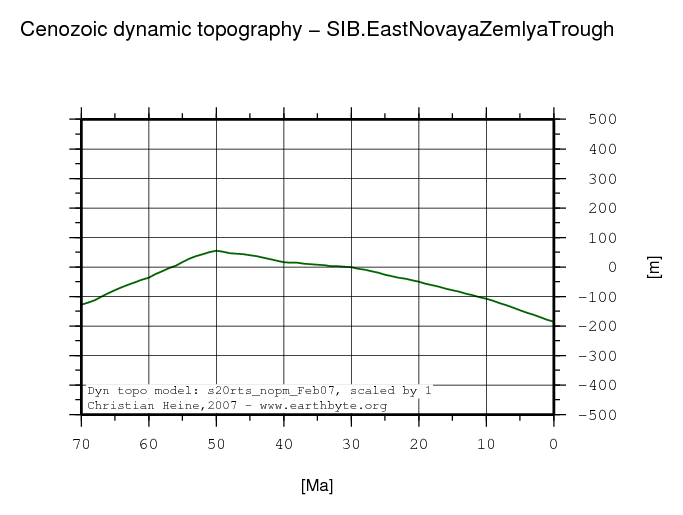 East Novaya Zemlya Trough dynamic topography through time