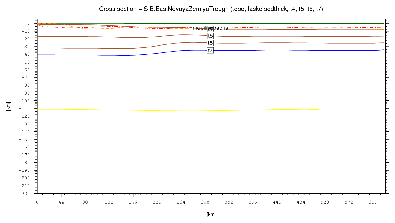 East Novaya Zemlya Trough cross section