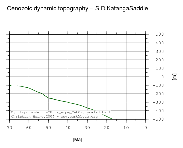 Katanga Saddle dynamic topography through time