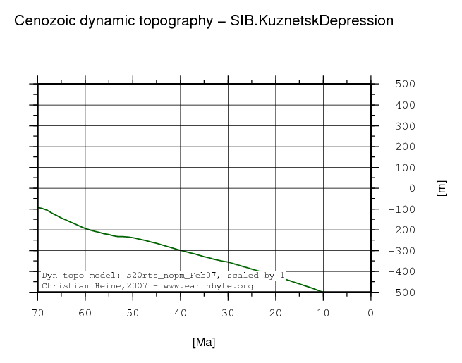 Kuznetsk Depression dynamic topography through time