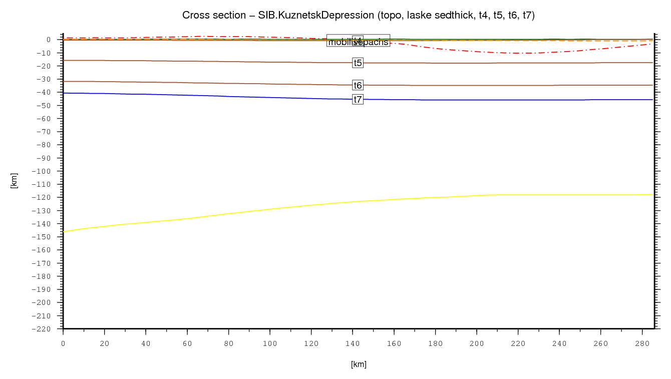 Kuznetsk Depression cross section