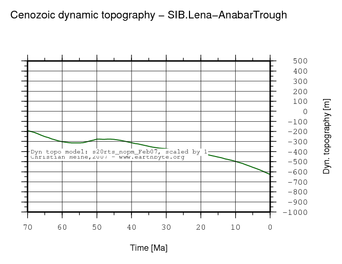 Lena-Anabar Trough dynamic topography through time