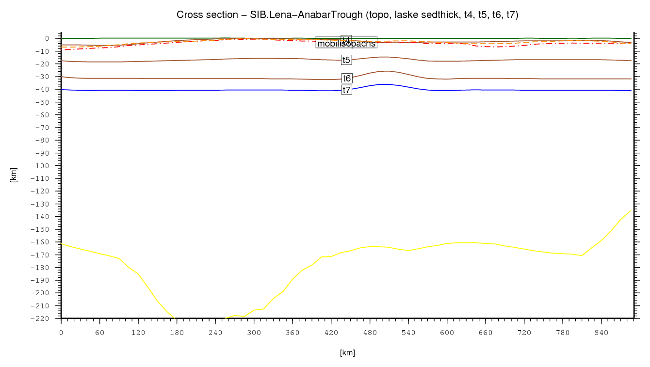 Lena-Anabar Trough cross section