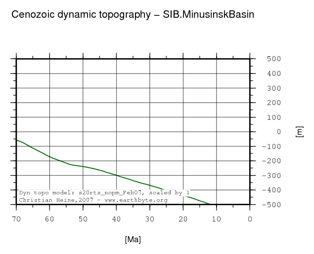 Minusinsk Basin dynamic topography through time