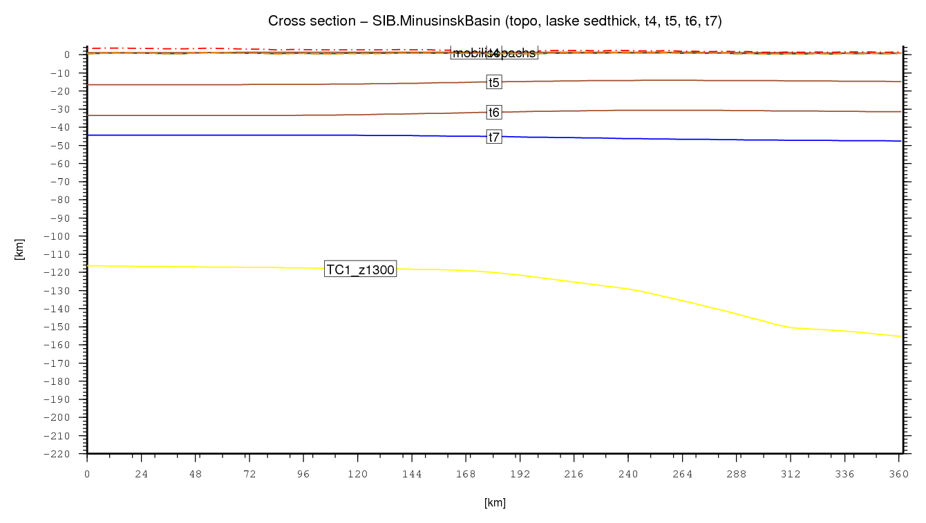 Minusinsk Basin cross section