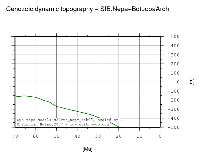 Nepa-Botuoba Arch dynamic topography through time