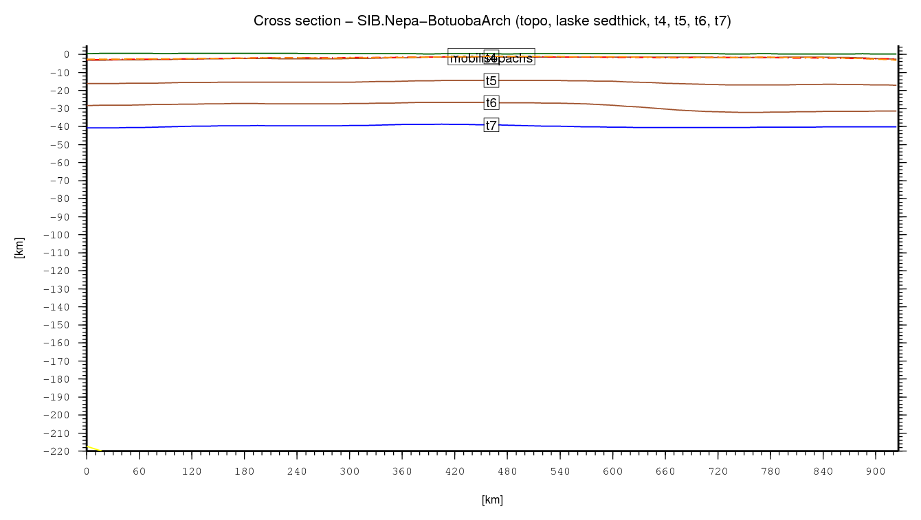 Nepa-Botuoba Arch cross section