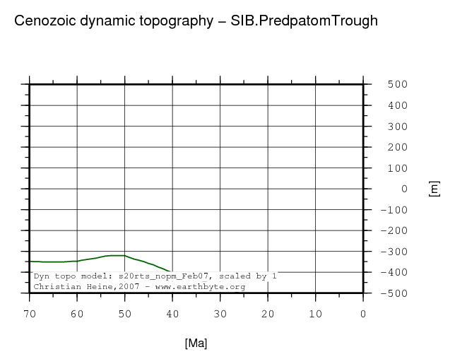 Predpatom Trough dynamic topography through time