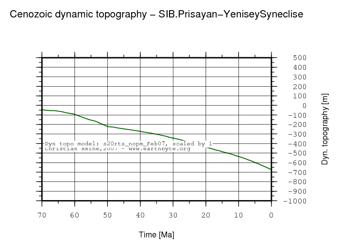 Prisayan-Yenisey Syneclise dynamic topography through time