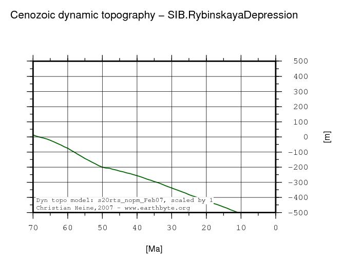 Rybinskaya Depression dynamic topography through time