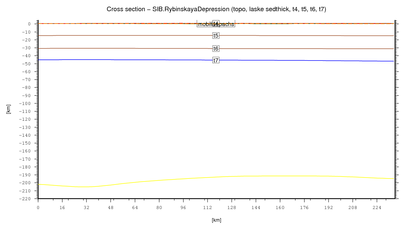 Rybinskaya Depression cross section