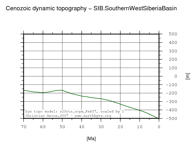 Southern West Siberia Basin dynamic topography through time