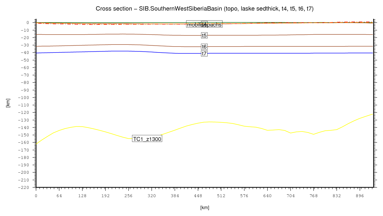 Southern West Siberia Basin cross section