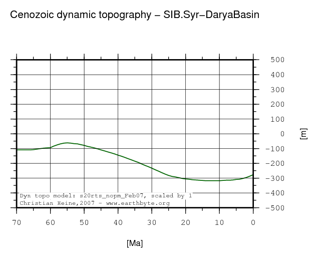 Syr-Darya Basin dynamic topography through time