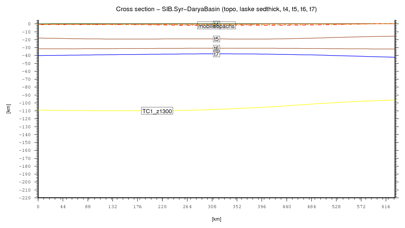 Syr-Darya Basin cross section