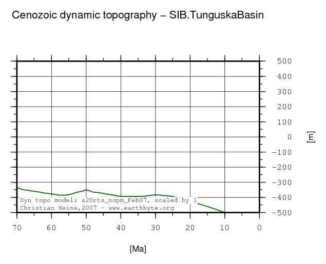 Tunguska Basin dynamic topography through time