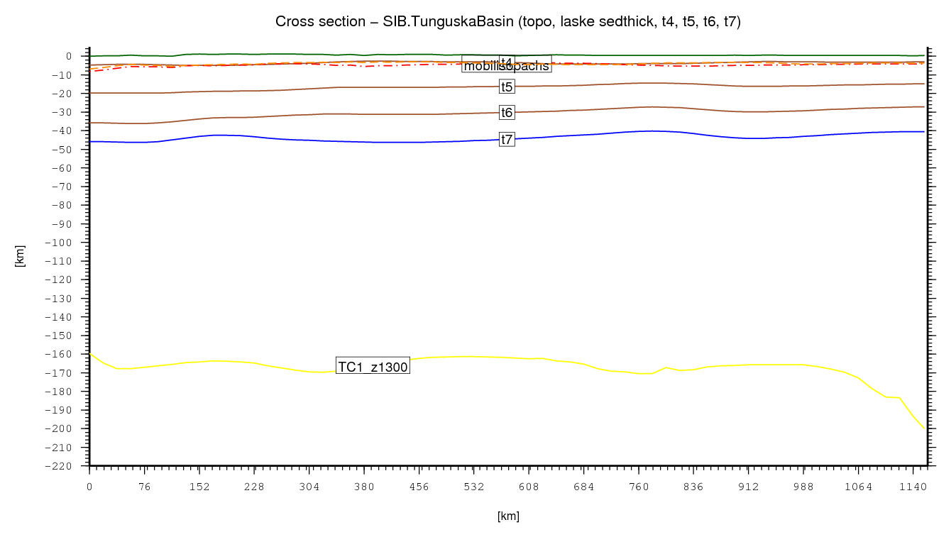 Tunguska Basin cross section