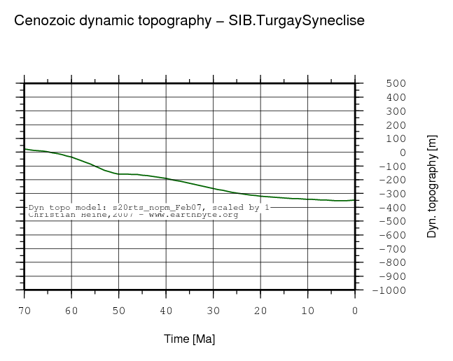 Turgay Syneclise dynamic topography through time