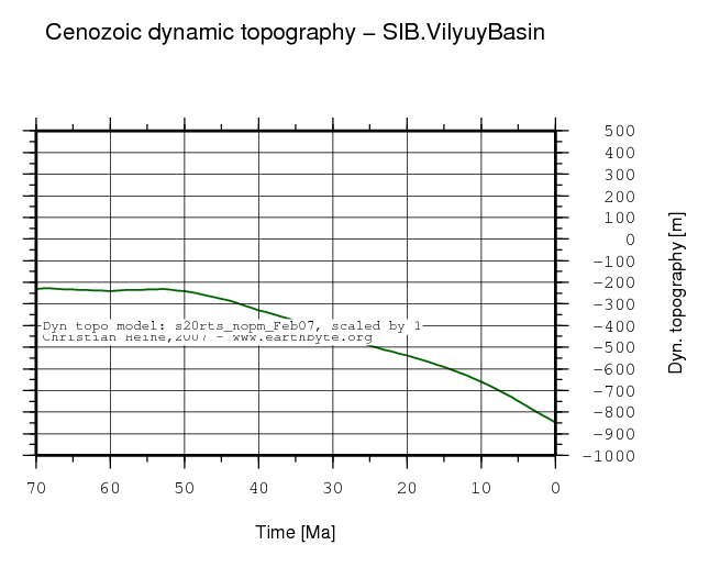 Vilyuy Basin dynamic topography through time