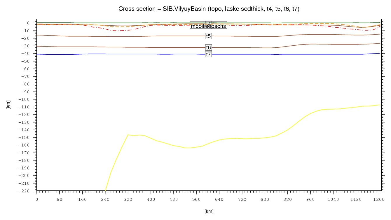 Vilyuy Basin cross section