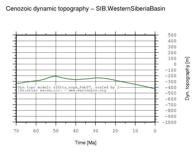 Western Siberia Basin dynamic topography through time