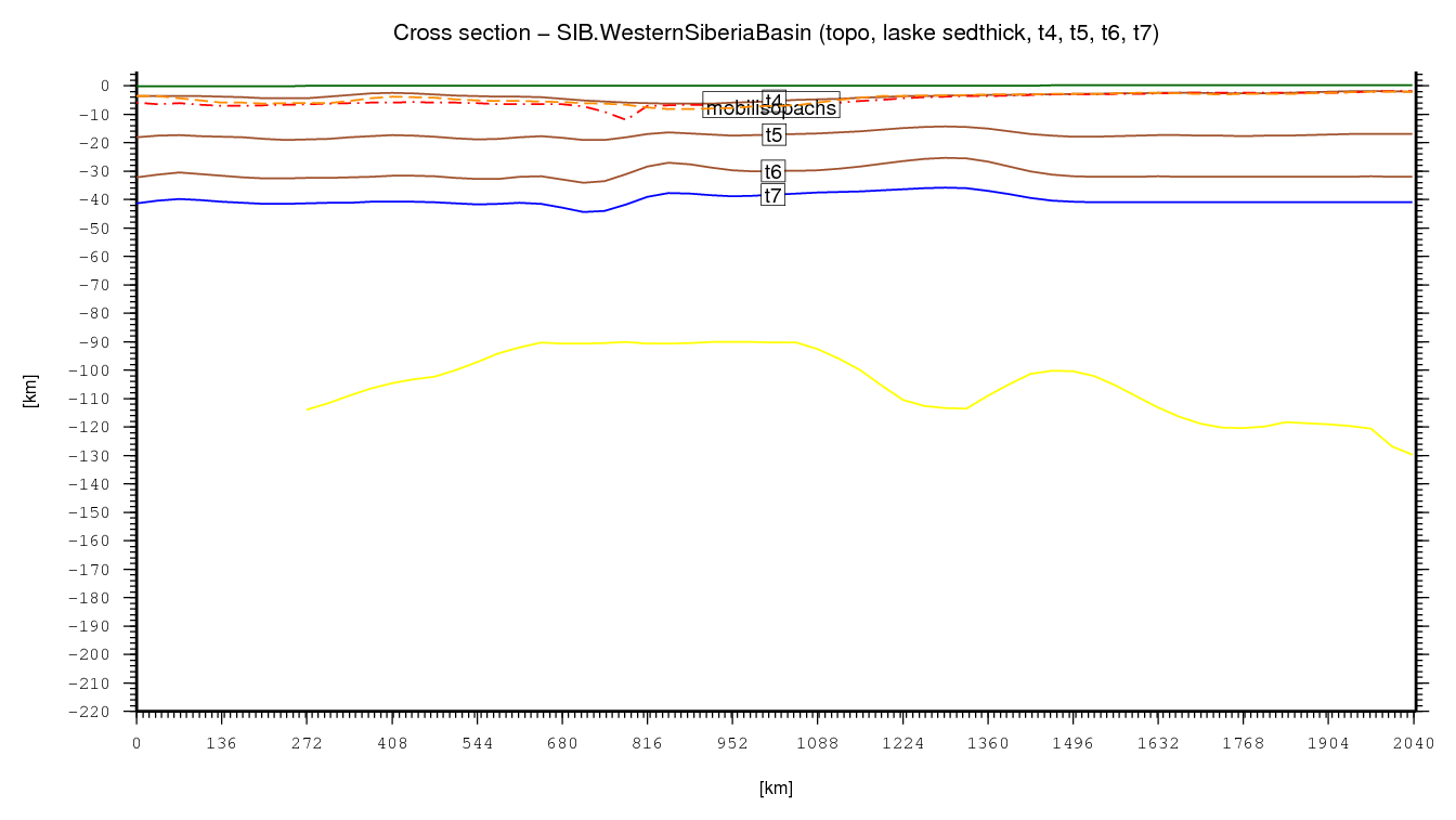 Western Siberia Basin cross section