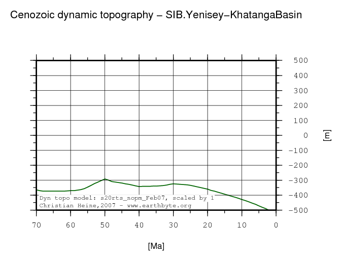 Yenisey-Khatanga Basin dynamic topography through time