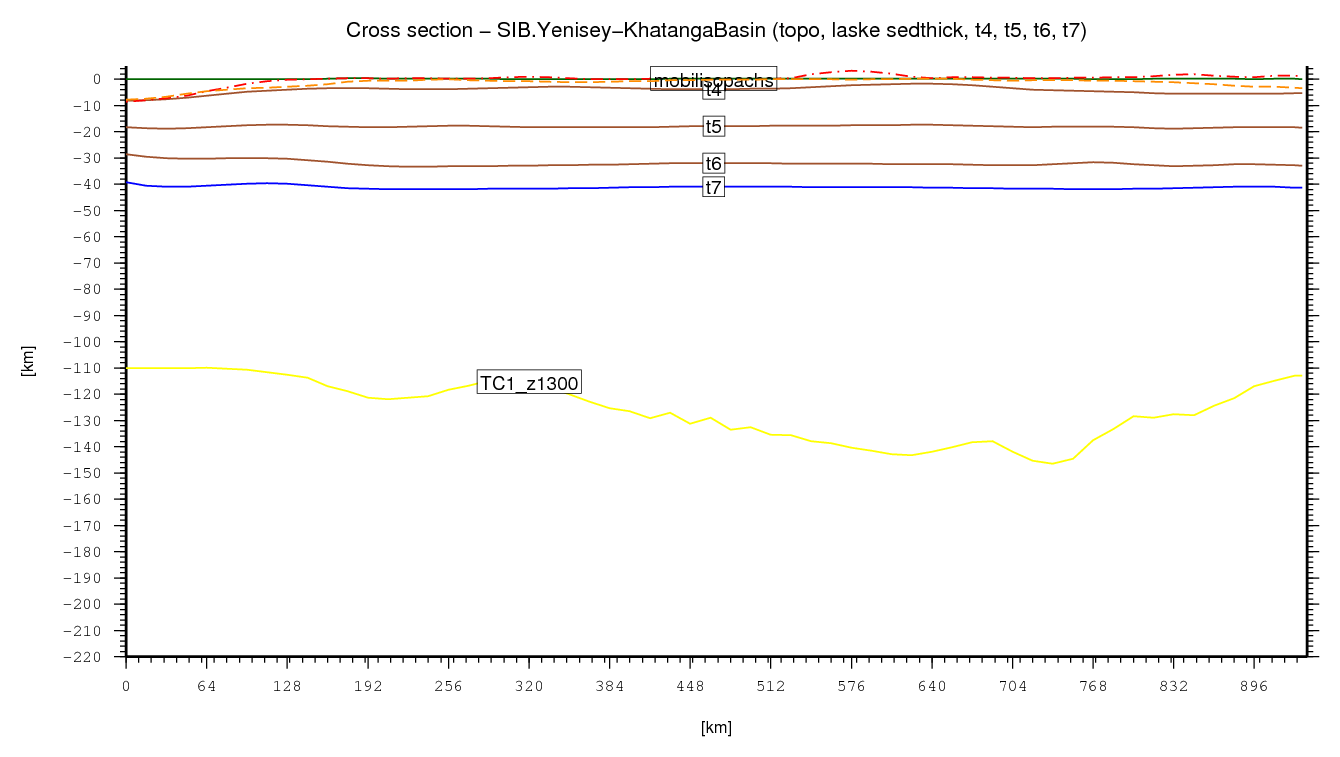 Yenisey-Khatanga Basin cross section